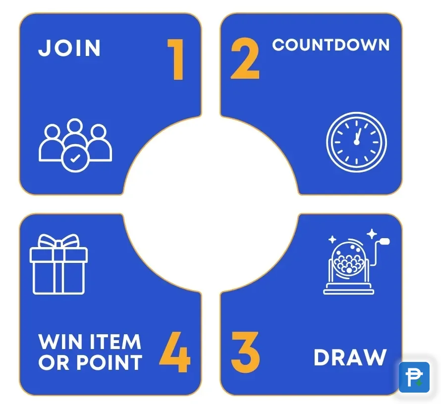 Platform training diagram of the four group-buy steps: Join, Countdown, campaign result, and Win Item or Point